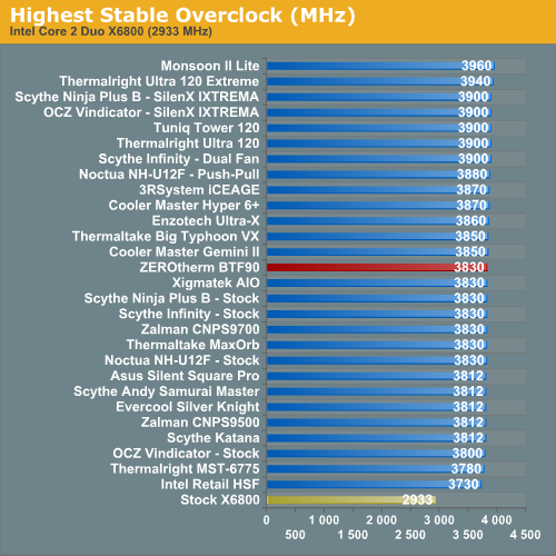 Highest Stable Overclock (MHz)